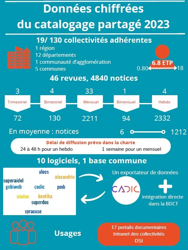 outils d'indexation catalogue partagé